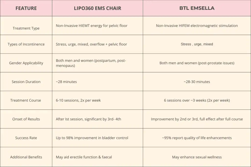 LIPO360 EMS Chair Can Help with Urinary Incontinence 1 Table to show benefits of Lipo 360 for urinary incontinence Dunstable