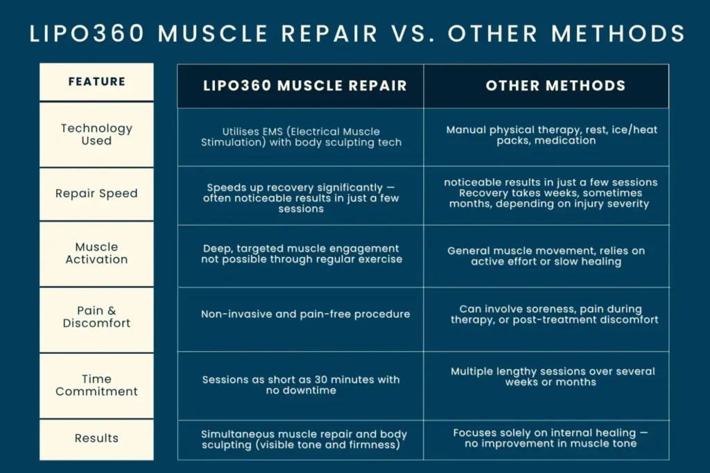 Revolutionising Muscle Repair: The Power of LIPO360 Body Sculpt Post-Injury 6 Key differences between LIPO360 Muscle Repair Dunstable and other Muscle Repair Methods including features